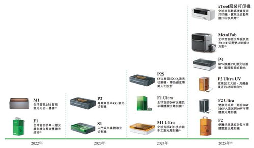 xtool沖擊消費(fèi)級(jí)激光雕刻機(jī)第一股，騰訊紅杉高成資本加持，市場(chǎng)份額領(lǐng)跑賽道